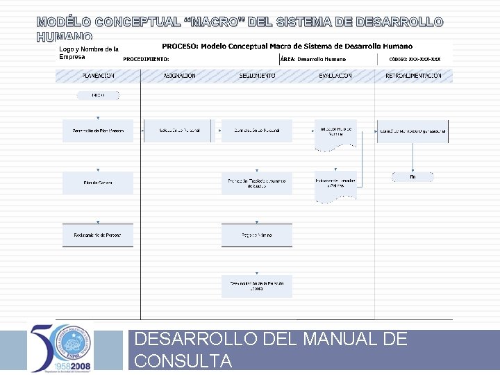 MODÉLO CONCEPTUAL “MACRO” DEL SISTEMA DE DESARROLLO HUMANO DESARROLLO DEL MANUAL DE CONSULTA 