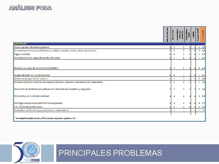 ANÁLISIS FODA PRINCIPALES PROBLEMAS 