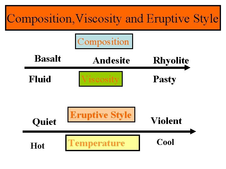 Composition, Viscosity and Eruptive Style Composition Basalt Fluid Quiet Hot Andesite Viscosity Eruptive Style Composition, Viscosity and Eruptive Style Composition Basalt Fluid Quiet Hot Andesite Viscosity Eruptive Style