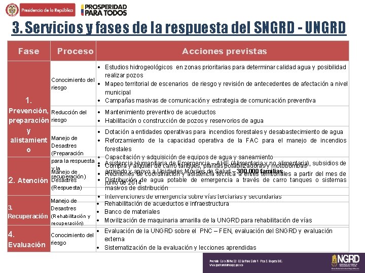 3. Servicios y fases de la respuesta del SNGRD - UNGRD Fase 1. Proceso 3. Servicios y fases de la respuesta del SNGRD - UNGRD Fase 1. Proceso