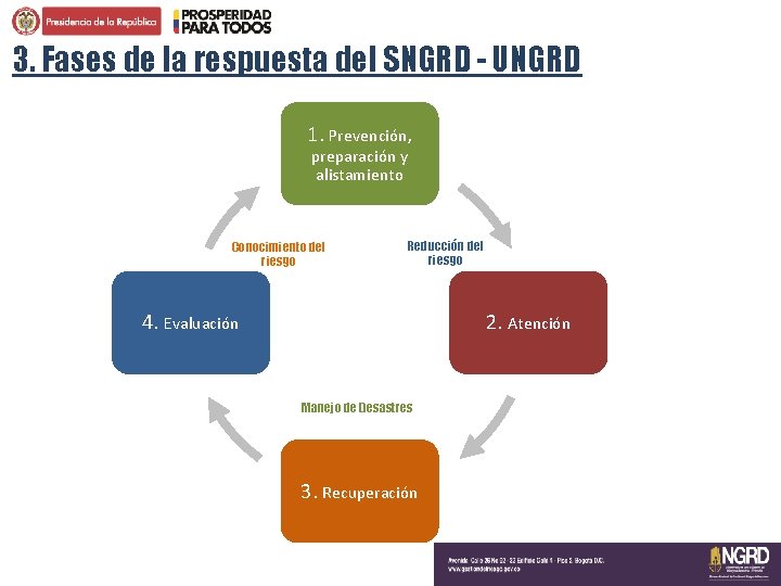 3. Fases de la respuesta del SNGRD - UNGRD 1. Prevención, preparación y alistamiento 3. Fases de la respuesta del SNGRD - UNGRD 1. Prevención, preparación y alistamiento