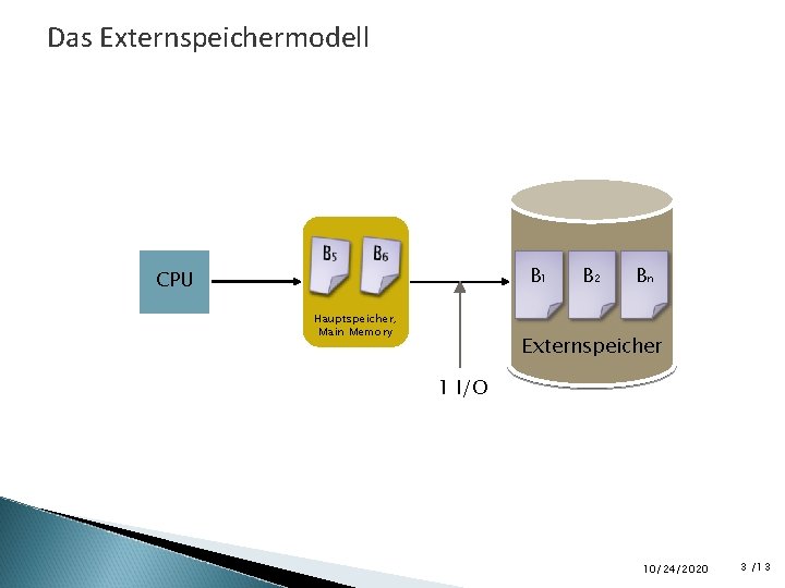 Das Externspeichermodell B 1 CPU Hauptspeicher, Main Memory B 2 Bn Externspeicher 1 I/O