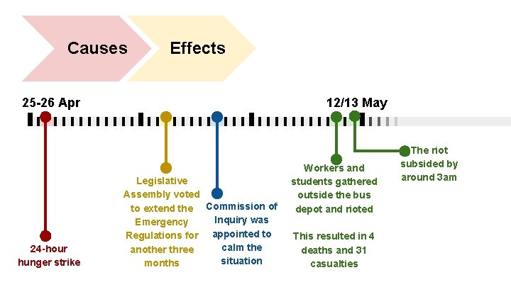 Causes Effects 25 -26 Apr 24 -hour hunger strike 12/13 May Legislative Assembly voted