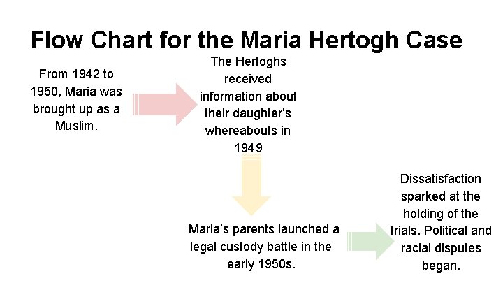 Flow Chart for the Maria Hertogh Case From 1942 to 1950, Maria was brought