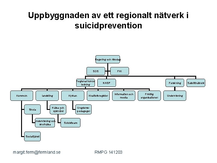 Uppbyggnaden av ett regionalt nätverk i suicidprevention Regering och riksdag SOS Regional huvud ledning