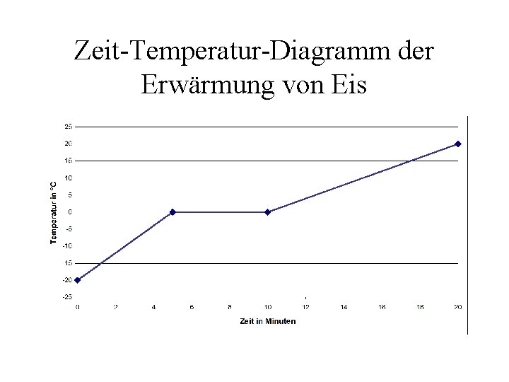 Zeit-Temperatur-Diagramm der Erwärmung von Eis 