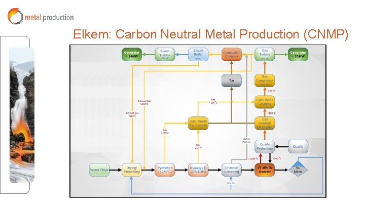 Elkem: Carbon Neutral Metal Production (CNMP) Elkem: Carbon Neutral Metal Production (CNMP)