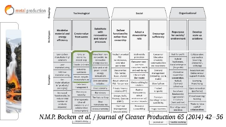 Sustainable business models Sustainable business models