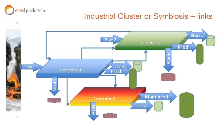 Industrial Cluster or Symbiosis – links Raw 1 Corporation C Bi-prod. Corporation A Prod. Industrial Cluster or Symbiosis – links Raw 1 Corporation C Bi-prod. Corporation A Prod.