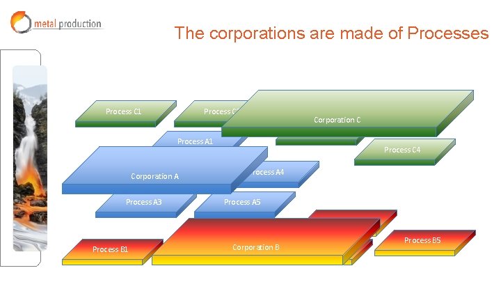 The corporations are made of Processes Process C 1 Process C 2 Corporation C The corporations are made of Processes Process C 1 Process C 2 Corporation C