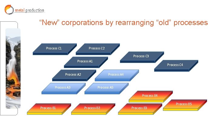 “New” corporations by rearranging “old” processes Process C 1 Process C 2 Process C “New” corporations by rearranging “old” processes Process C 1 Process C 2 Process C