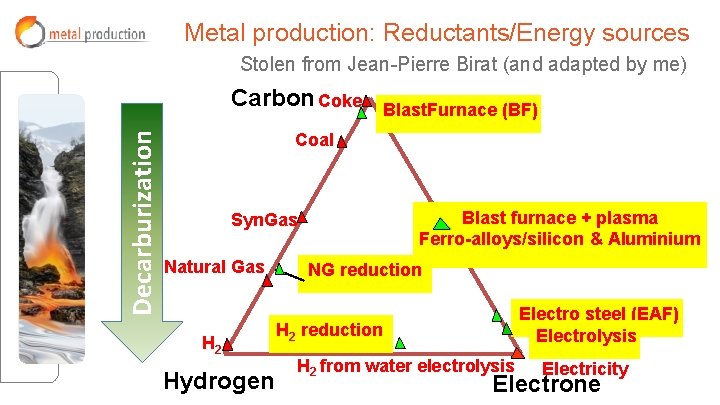 Metal production: Reductants/Energy sources Stolen from Jean-Pierre Birat (and adapted by me) Decarburization Carbon Metal production: Reductants/Energy sources Stolen from Jean-Pierre Birat (and adapted by me) Decarburization Carbon