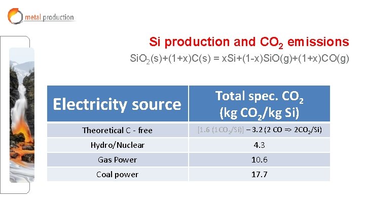 Si production and CO 2 emissions Si. O 2(s)+(1+x)C(s) = x. Si+(1 -x)Si. O(g)+(1+x)CO(g) Si production and CO 2 emissions Si. O 2(s)+(1+x)C(s) = x. Si+(1 -x)Si. O(g)+(1+x)CO(g)