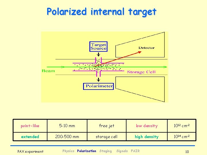 Polarized internal target point-like 5 -10 mm free jet low density 1012 cm-2 extended