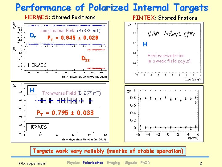 Performance of Polarized Internal Targets HERMES: Stored Positrons Dz Longitudinal Field (B=335 m. T)