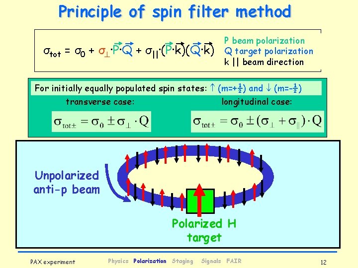 Principle of spin filter method σtot = σ0 + σ ·P·Q + σ||·(P·k)(Q·k) P