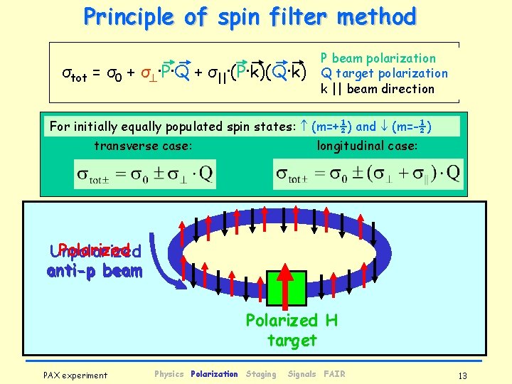 Principle of spin filter method σtot = σ0 + σ ·P·Q + σ||·(P·k)(Q·k) P