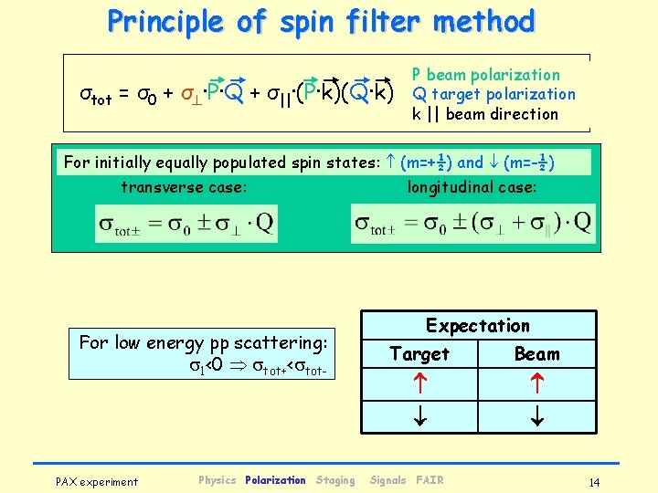 Principle of spin filter method σtot = σ0 + σ ·P·Q + σ||·(P·k)(Q·k) P