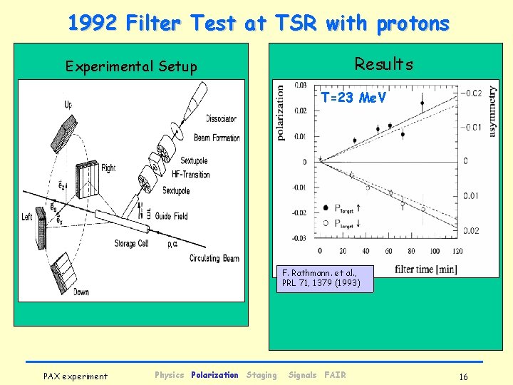 1992 Filter Test at TSR with protons Results Experimental Setup T=23 Me. V F.