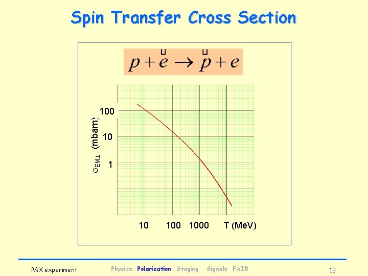 Spin Transfer Cross Section EM (mbarn) 100 10 1 10 PAX experiment 1000 Physics