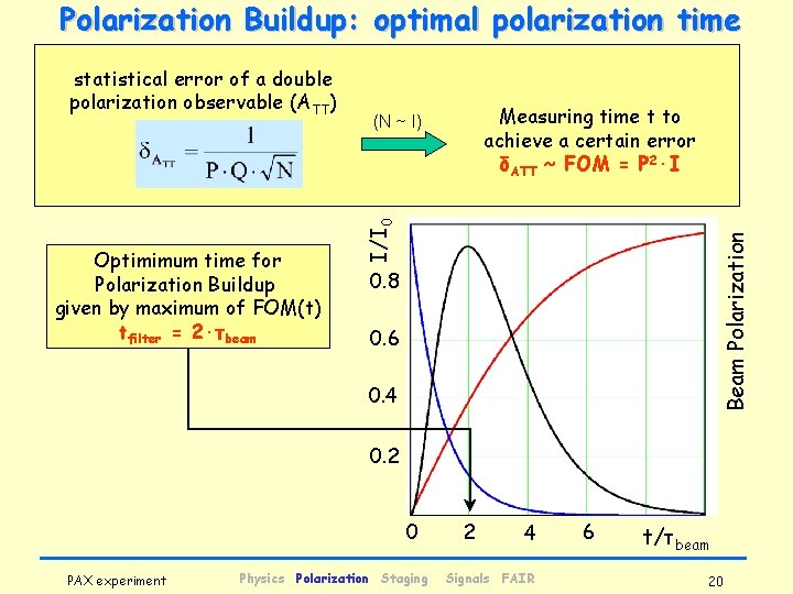 Polarization Buildup: optimal polarization time Beam Polarization Optimimum time for Polarization Buildup given by