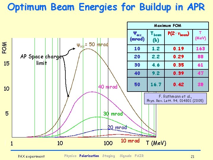 Optimum Beam Energies for Buildup in APR Maximum FOM ψacc= 50 mrad AP Space