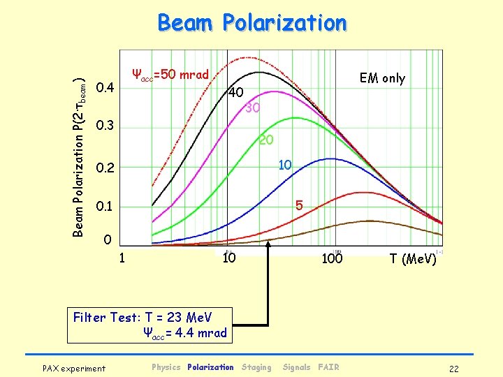 Beam Polarization P(2·τbeam) Beam Polarization Ψacc=50 mrad 0. 4 40 0. 3 EM only