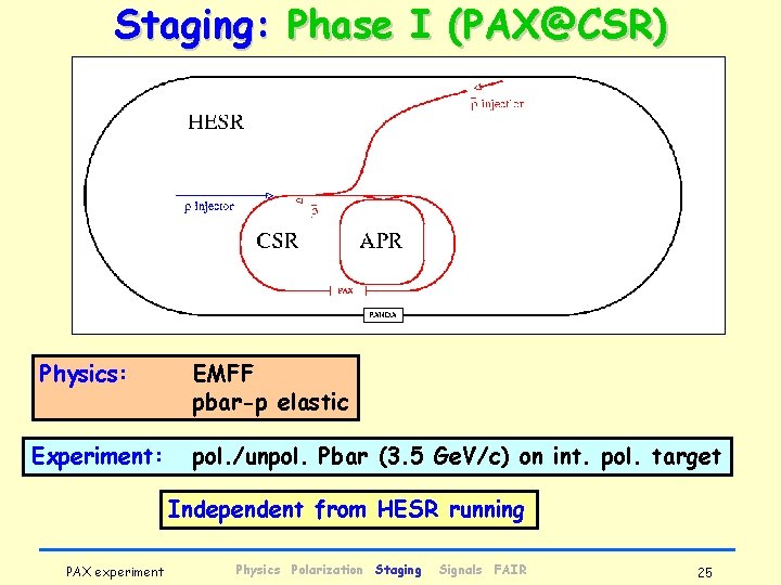 Staging: Phase I (PAX@CSR) Physics: Experiment: EMFF pbar-p elastic pol. /unpol. Pbar (3. 5