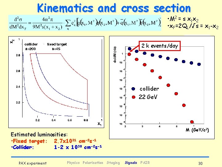 Kinematics and cross section • M 2 = s x 1 x 2 •
