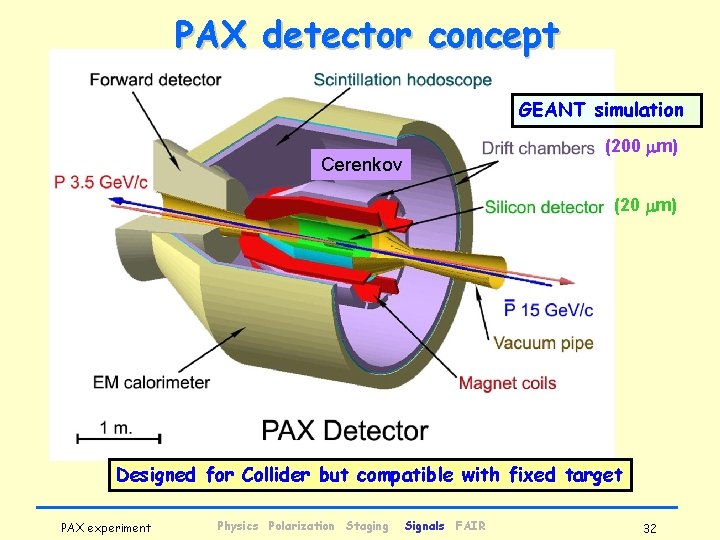 PAX detector concept GEANT simulation (200 mm) Cerenkov (20 mm) Designed for Collider but