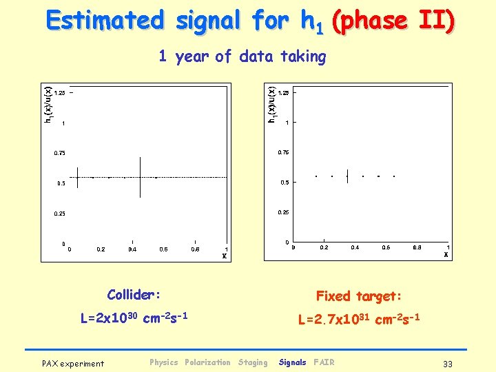 Estimated signal for h 1 (phase II) 1 year of data taking Collider: Fixed