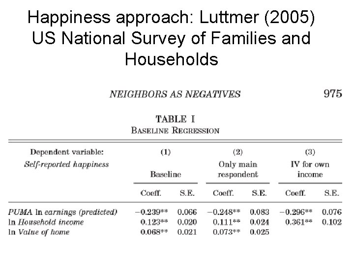 Happiness approach: Luttmer (2005) US National Survey of Families and Households 