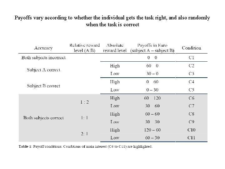 Payoffs vary according to whether the individual gets the task right, and also randomly