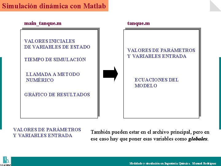 Simulación dinámica con Matlab main_tanque. m VALORES INICIALES DE VARIABLES DE ESTADO TIEMPO DE