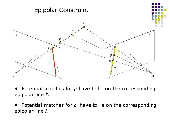 Epipolar Constraint • Potential matches for p have to lie on the corresponding epipolar