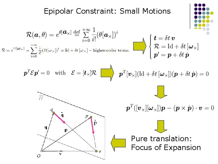 Epipolar Constraint: Small Motions To First-Order: Pure translation: Focus of Expansion 