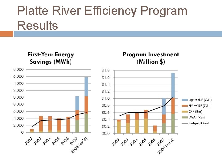 Platte River Efficiency Program Results 