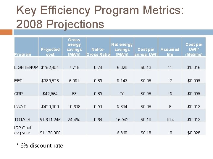 Key Efficiency Program Metrics: 2008 Projections Program Projected cost Gross energy savings (MWh) Net