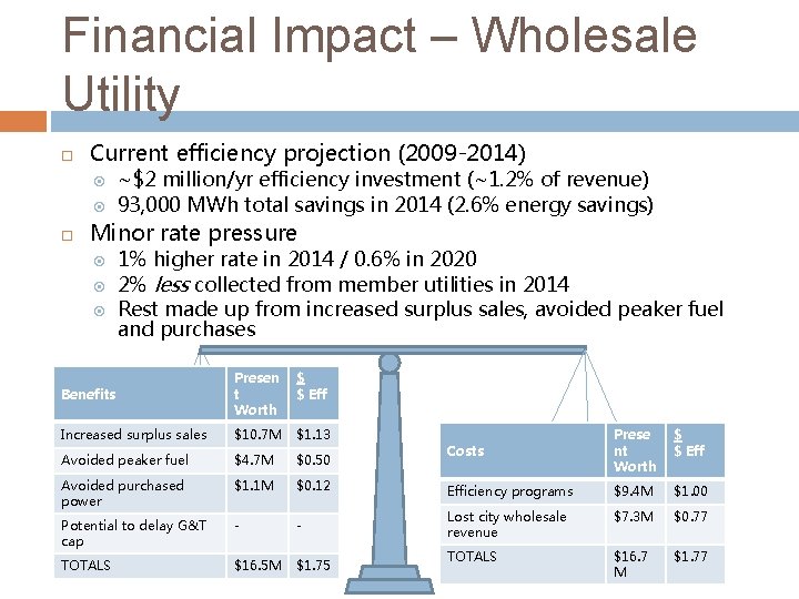 Financial Impact – Wholesale Utility Current efficiency projection (2009 -2014) ~$2 million/yr efficiency investment