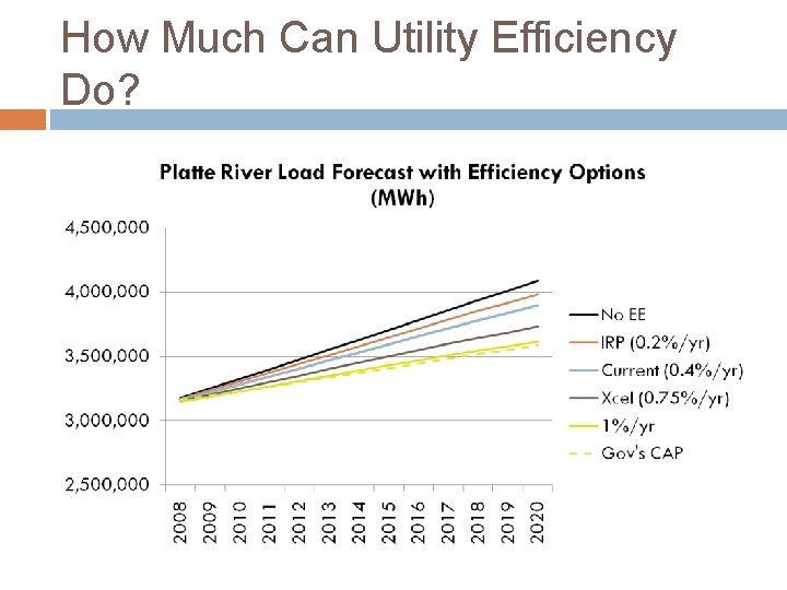 How Much Can Utility Efficiency Do? 