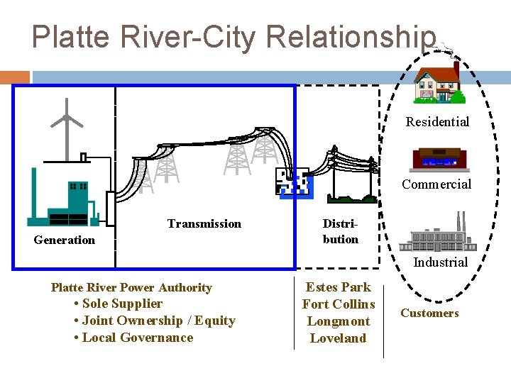 Platte River-City Relationship Residential Commercial Transmission Generation Distribution Industrial Platte River Power Authority •