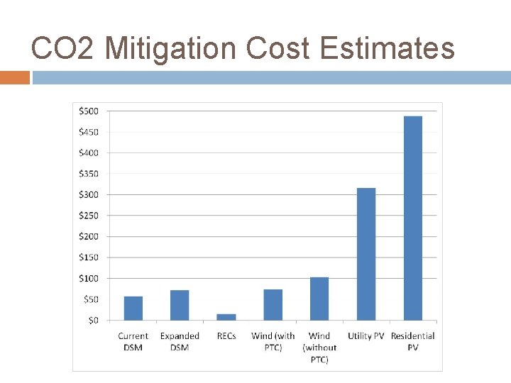 CO 2 Mitigation Cost Estimates 