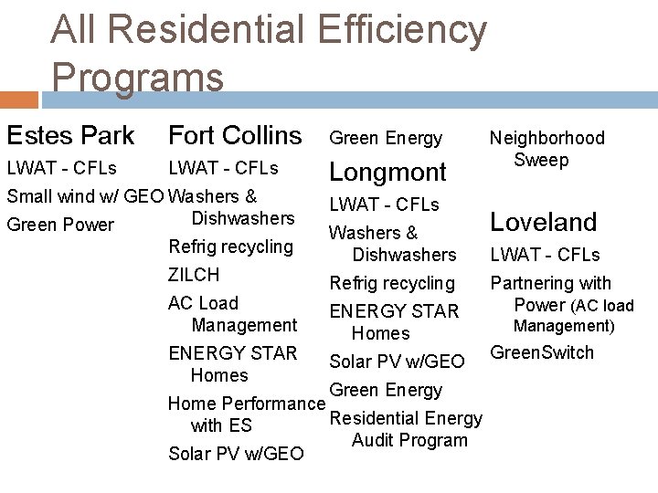 All Residential Efficiency Programs Estes Park Fort Collins Green Energy LWAT - CFLs Longmont