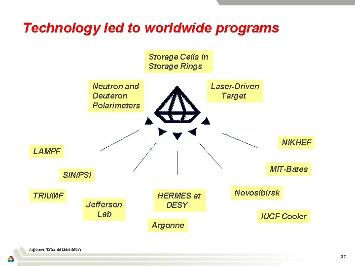 Technology led to worldwide programs Storage Cells in Storage Rings Neutron and Deuteron Polarimeters