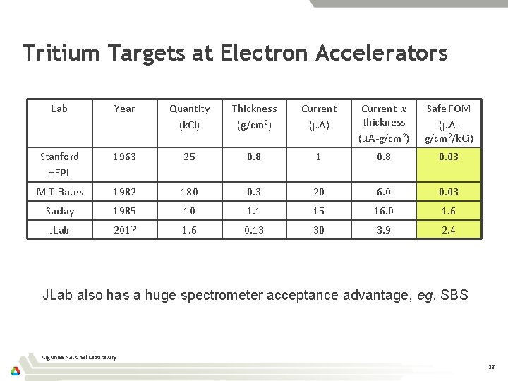 Tritium Targets at Electron Accelerators Lab Year Quantity (k. Ci) Thickness (g/cm 2) Current