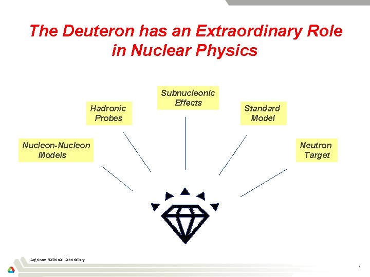 The Deuteron has an Extraordinary Role in Nuclear Physics Hadronic Probes Nucleon-Nucleon Models Subnucleonic