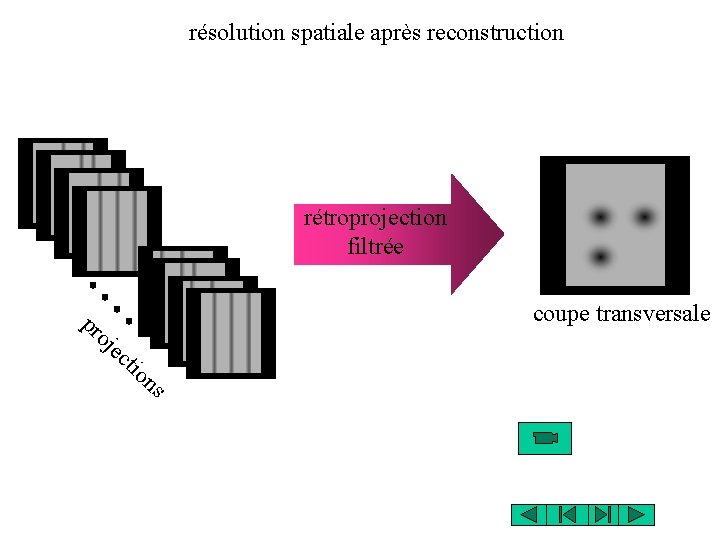 résolution spatiale après reconstruction rétroprojection filtrée coupe transversale pr o je ct io ns résolution spatiale après reconstruction rétroprojection filtrée coupe transversale pr o je ct io ns