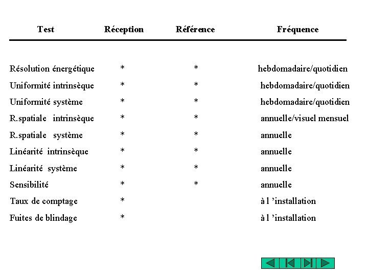 Test Réception Référence Fréquence Résolution énergétique * * hebdomadaire/quotidien Uniformité intrinsèque * * Test Réception Référence Fréquence Résolution énergétique * * hebdomadaire/quotidien Uniformité intrinsèque * *