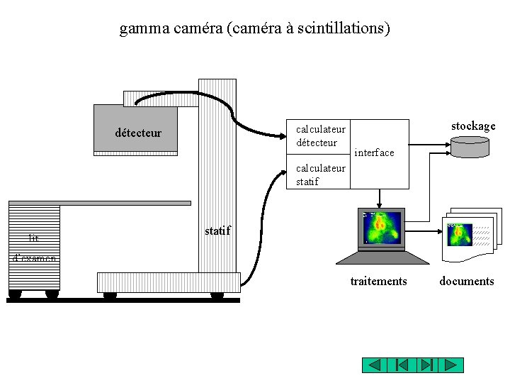 gamma caméra (caméra à scintillations) stockage calculateur détecteur interface calculateur statif lit statif d’examen gamma caméra (caméra à scintillations) stockage calculateur détecteur interface calculateur statif lit statif d’examen