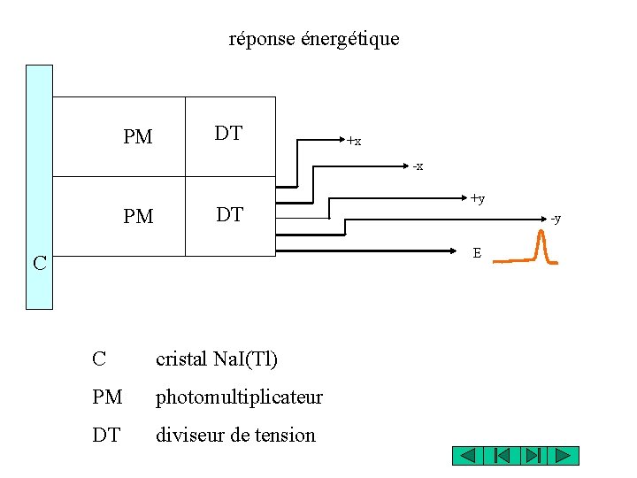 réponse énergétique PM DT +x -x PM DT +y -y E C C cristal réponse énergétique PM DT +x -x PM DT +y -y E C C cristal